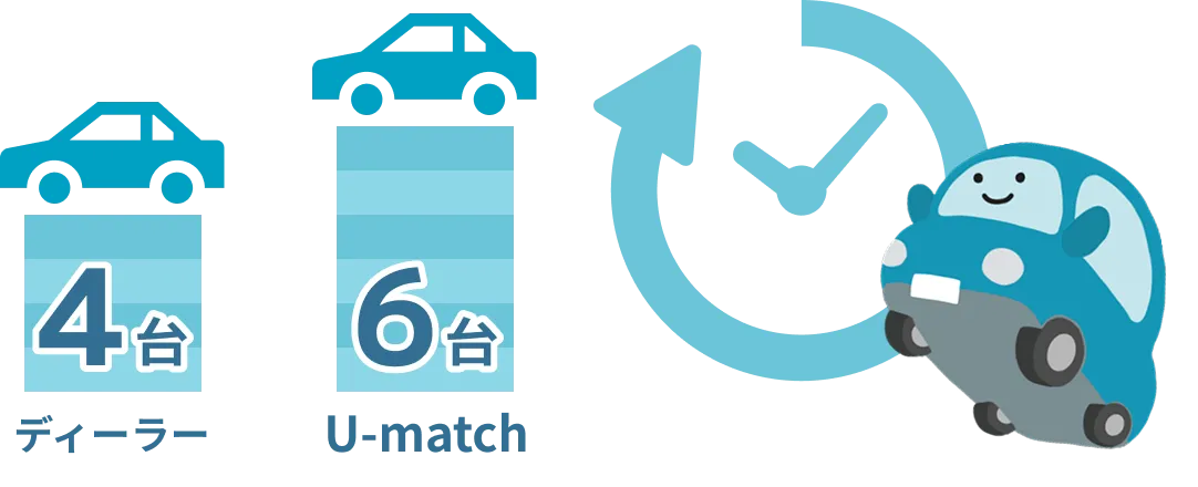 一般的な自動車ディーラーの1日の車検対応台数は
              4台です。それに対して、U-matchは1日6台。2台も多く対応することが可能です。