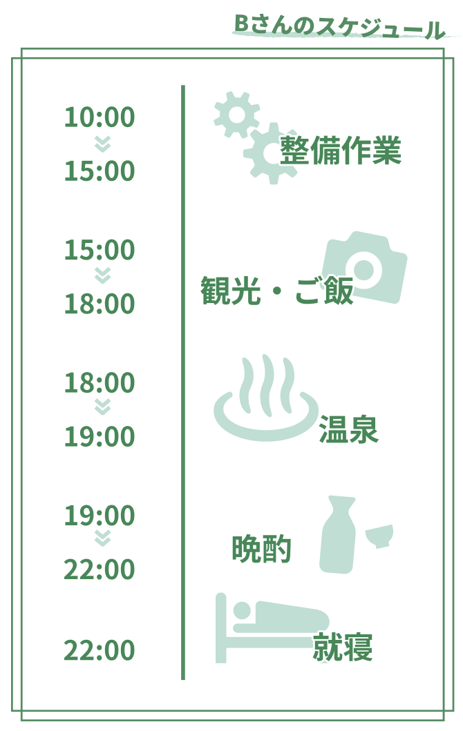 Bさんのある日のスケジュールです。この日は10時から15時まで通して整備作業をおこない、早めにその日の仕事を完了させました。15時からは観光と地元グルメを楽しみ、18時に温泉に。その後、19時から22時までゆっくり晩酌。22時に就寝しました。