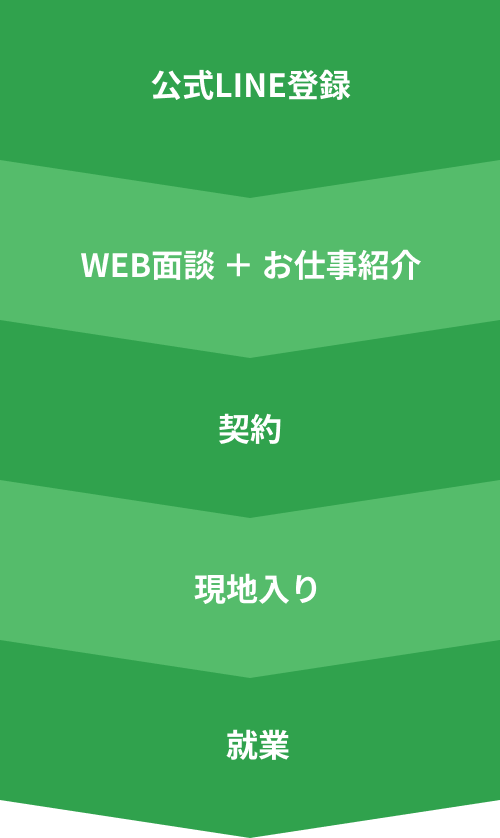1.まずは公式LINEに登録。 2.日程調整の後にWEB面談。この時に、お仕事紹介も一緒にさせていただきます。 3.契約。 4.現地入り。 5.就業開始