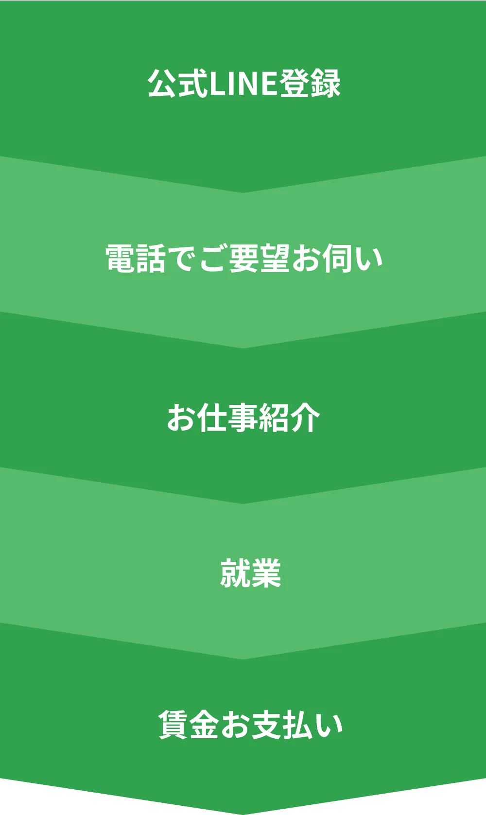 1.公式LINE登録。2.電話でご要望お伺い。3.お仕事紹介。4.就業。5.賃金お支払い