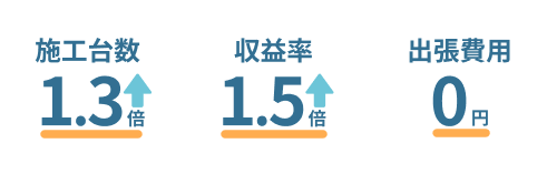 U-matchのご利用で、施工台数が1.3倍にアップ。さらに収益率も1.5倍にアップ。ご利用は1日からでも、出張費用無料です。